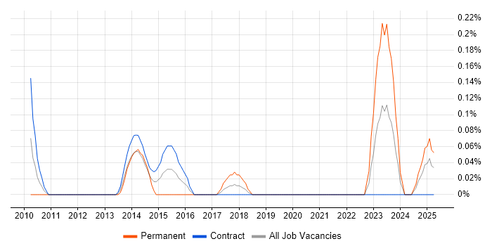 Job vacancy trend for Service Asset and Configuration Management in Edinburgh