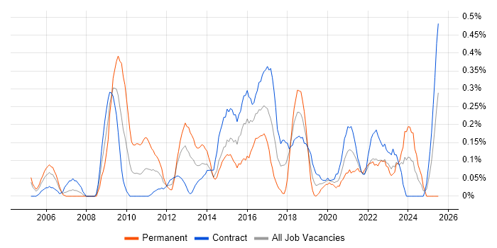 Job vacancy trend for Service Catalogue in Edinburgh Job vacancy trend for Service Catalogue in Edinburgh
