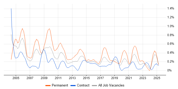 Job vacancy trend for Service Delivery Manager in Edinburgh Job vacancy trend for Service Delivery Manager in Edinburgh