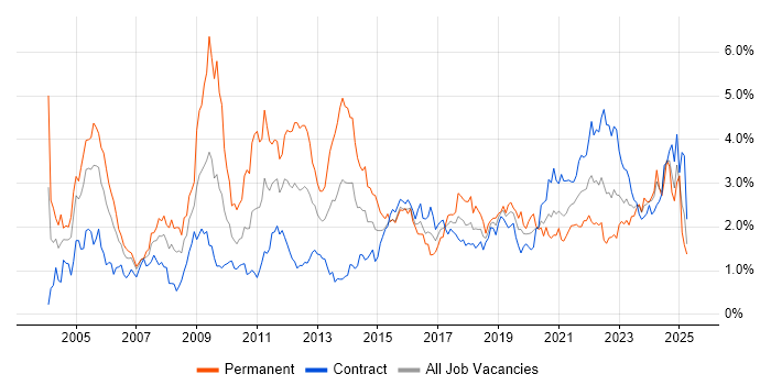 Job vacancy trend for Service Delivery in Edinburgh Job vacancy trend for Service Delivery in Edinburgh