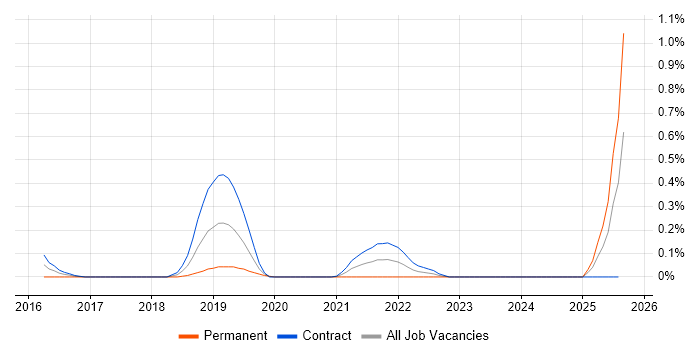 Job vacancy trend for Service Design Analyst in Edinburgh