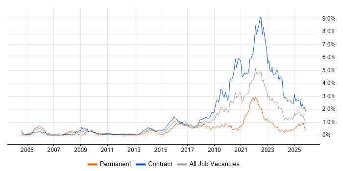 Service Design job vacancy trend in Edinburgh