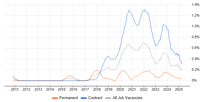 Job vacancy trend for Service Designer in Edinburgh Job vacancy trend for Service Designer in Edinburgh