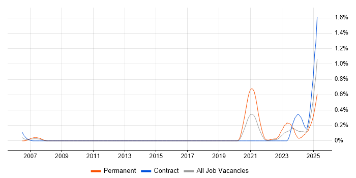 Job vacancy trend for Service-Level Objective in Edinburgh Job vacancy trend for Service-Level Objective in Edinburgh