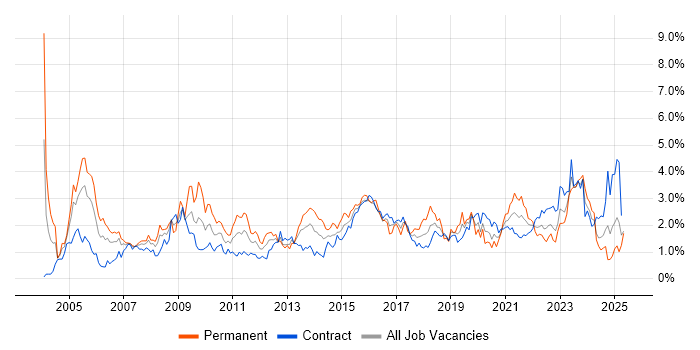 Job vacancy trend for Service Management in Edinburgh Job vacancy trend for Service Management in Edinburgh