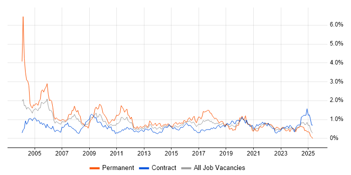 Job vacancy trend for Service Manager in Edinburgh Job vacancy trend for Service Manager in Edinburgh