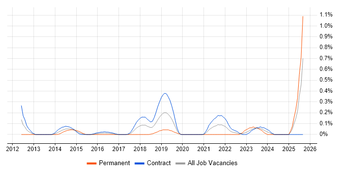Job vacancy trend for Service Transition Analyst in Edinburgh