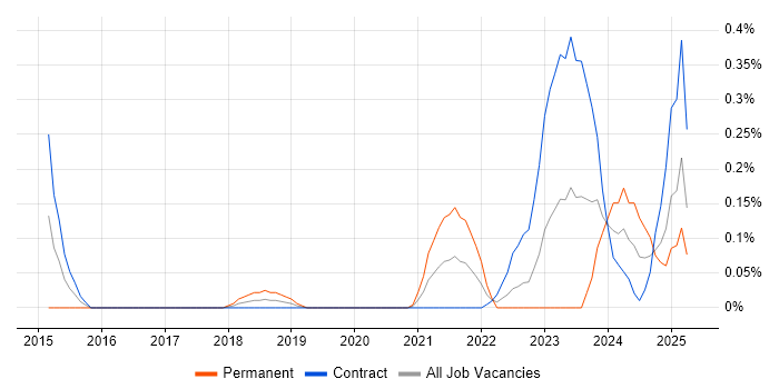 Job vacancy trend for ServiceNow Architect in Edinburgh Job vacancy trend for ServiceNow Architect in Edinburgh