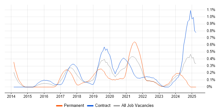 Job vacancy trend for ServiceNow Developer in Edinburgh Job vacancy trend for ServiceNow Developer in Edinburgh