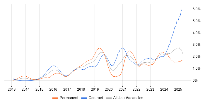 Job vacancy trend for ServiceNow in Edinburgh Job vacancy trend for ServiceNow in Edinburgh