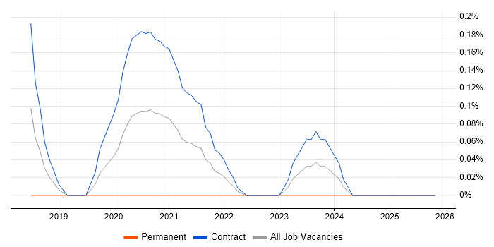 ShareGate job vacancy trend in Edinburgh