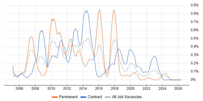 SharePoint Developer job vacancy trend in Edinburgh