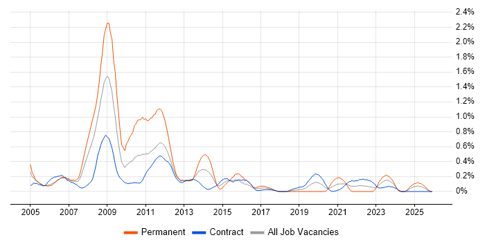 SharePoint Server job vacancy trend in Edinburgh