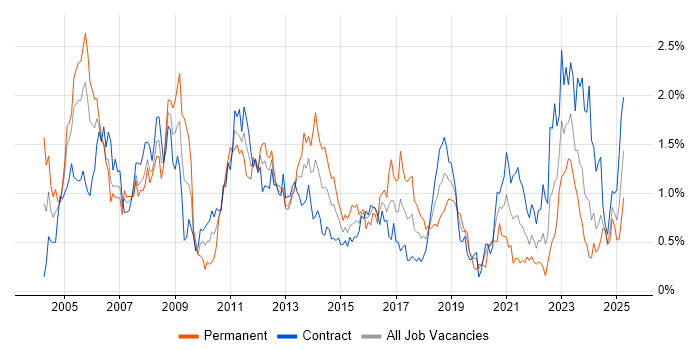 Job vacancy trend for Shell Script in Edinburgh Job vacancy trend for Shell Script in Edinburgh