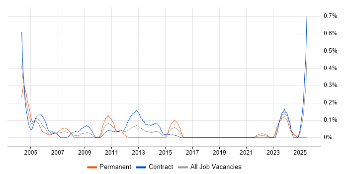 Job vacancy trend for Siemens in Edinburgh Job vacancy trend for Siemens in Edinburgh