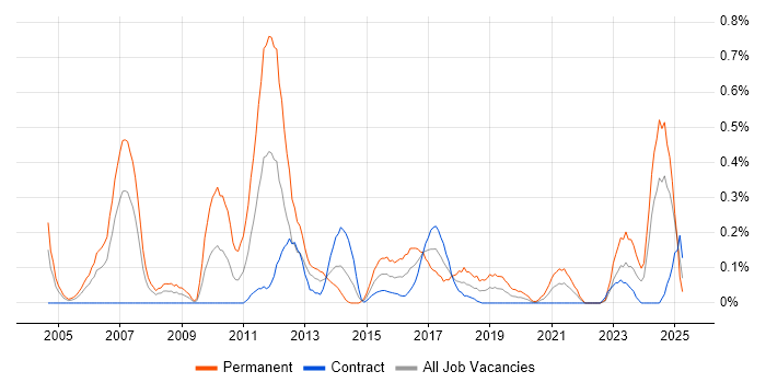 Job vacancy trend for Signal Processing in Edinburgh Job vacancy trend for Signal Processing in Edinburgh