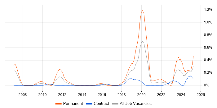 Job vacancy trend for Simulink in Edinburgh