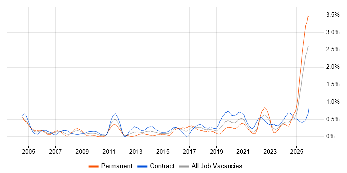 Single Sign-On job vacancy trend in Edinburgh