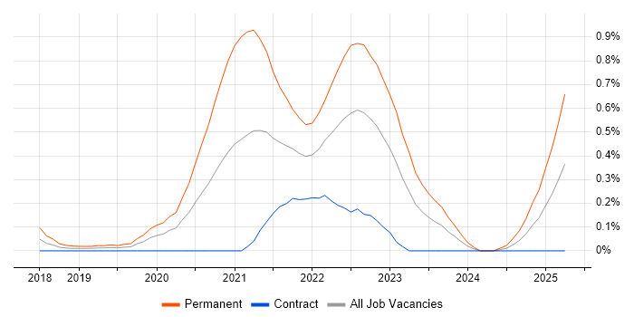 Job vacancy trend for Site Reliability Engineer in Edinburgh Job vacancy trend for Site Reliability Engineer in Edinburgh