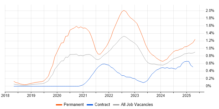 Job vacancy trend for Site Reliability Engineering in Edinburgh Job vacancy trend for Site Reliability Engineering in Edinburgh