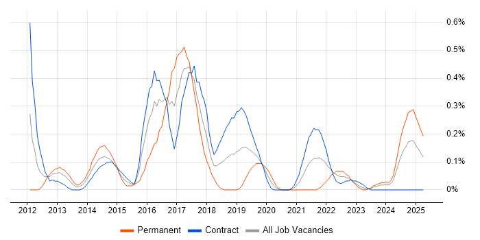 Job vacancy trend for Sitecore CMS in Edinburgh Job vacancy trend for Sitecore CMS in Edinburgh