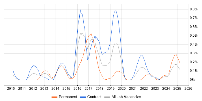 Job vacancy trend for Sitecore in Edinburgh Job vacancy trend for Sitecore in Edinburgh