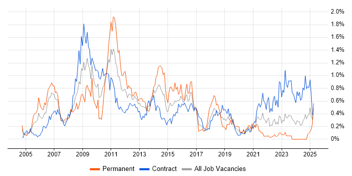 Job vacancy trend for Six Sigma in Edinburgh Job vacancy trend for Six Sigma in Edinburgh