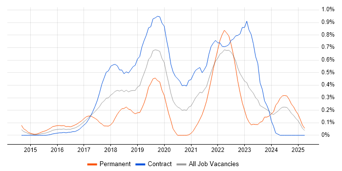 Job vacancy trend for Sketch in Edinburgh