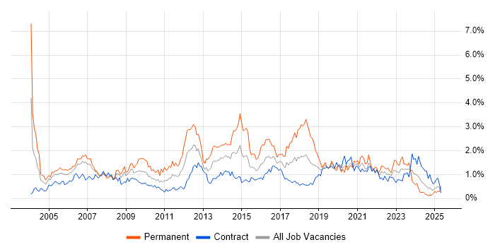 Job vacancy trend for SLA in Edinburgh Job vacancy trend for SLA in Edinburgh