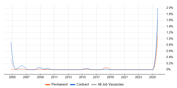 Smallworld job vacancy trend in Edinburgh