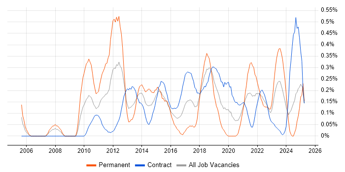 Job vacancy trend for Smartphone in Edinburgh Job vacancy trend for Smartphone in Edinburgh