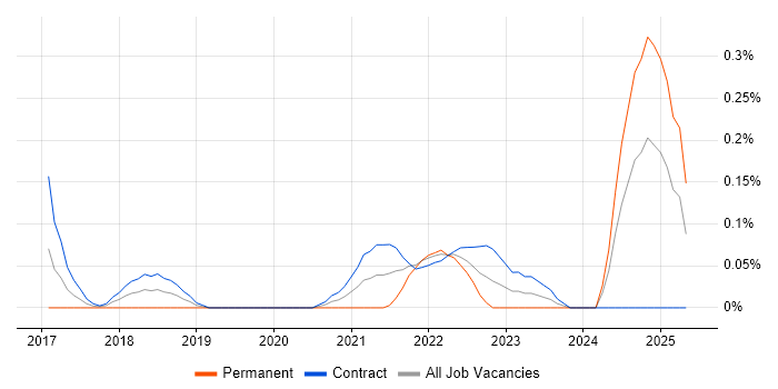 Job vacancy trend for Smartsheet in Edinburgh