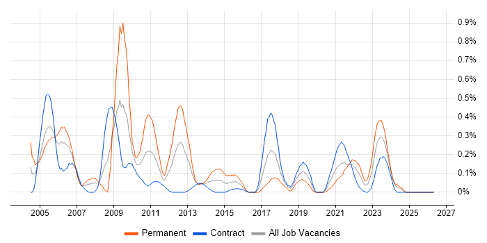 SNMP job vacancy trend in Edinburgh