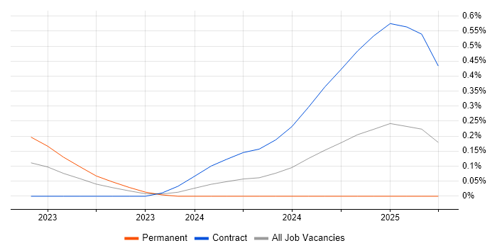 Job vacancy trend for Snowflake Data Engineer in Edinburgh Job vacancy trend for Snowflake Data Engineer in Edinburgh