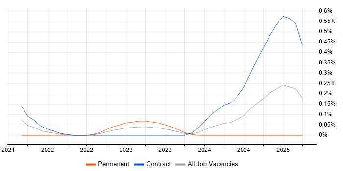Job vacancy trend for Snowflake Engineer in Edinburgh Job vacancy trend for Snowflake Engineer in Edinburgh