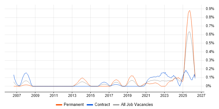 Snowflake Schema job vacancy trend in Edinburgh