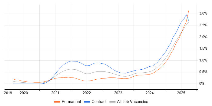 Job vacancy trend for Snowflake in Edinburgh Job vacancy trend for Snowflake in Edinburgh