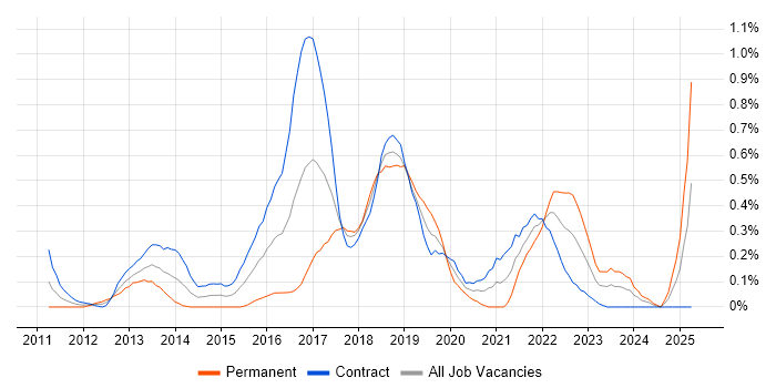 Job vacancy trend for SoapUI in Edinburgh Job vacancy trend for SoapUI in Edinburgh
