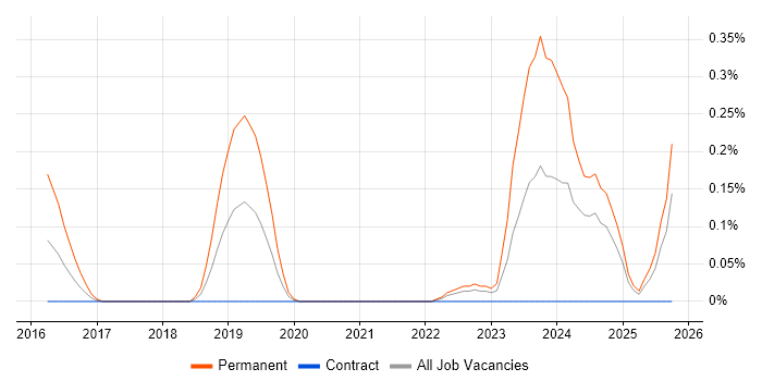 SOC 2 job vacancy trend in Edinburgh