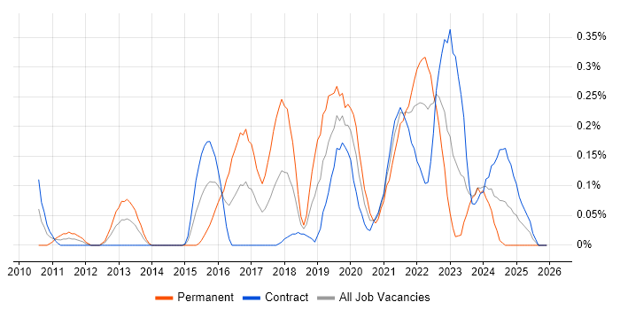SOC Analyst job vacancy trend in Edinburgh
