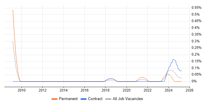 Job vacancy trend for Social Media Management in Edinburgh Job vacancy trend for Social Media Management in Edinburgh