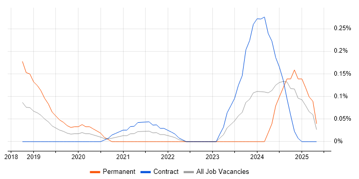 Job vacancy trend for Social Science in Edinburgh