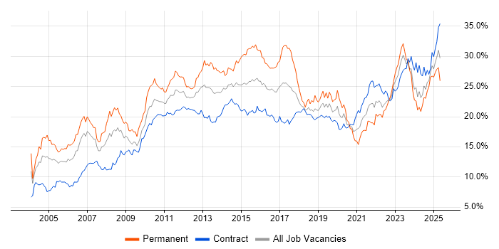 Job vacancy trend for Social Skills in Edinburgh Job vacancy trend for Social Skills in Edinburgh