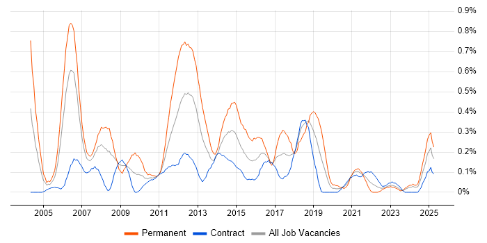 Job vacancy trend for Software Analyst in Edinburgh