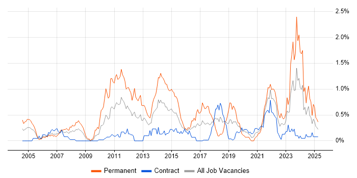 Job vacancy trend for Software Architecture in Edinburgh Job vacancy trend for Software Architecture in Edinburgh