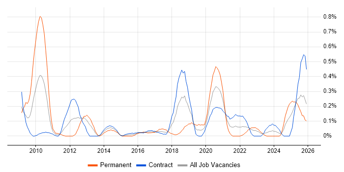 Software Asset Management job vacancy trend in Edinburgh