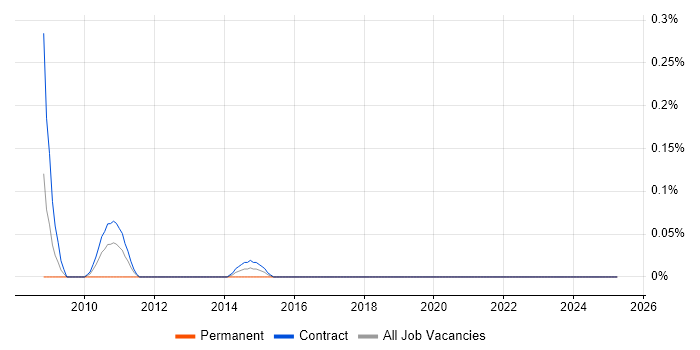 Job vacancy trend for Software Audit in Edinburgh
