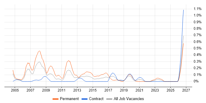 Software Consultant job vacancy trend in Edinburgh