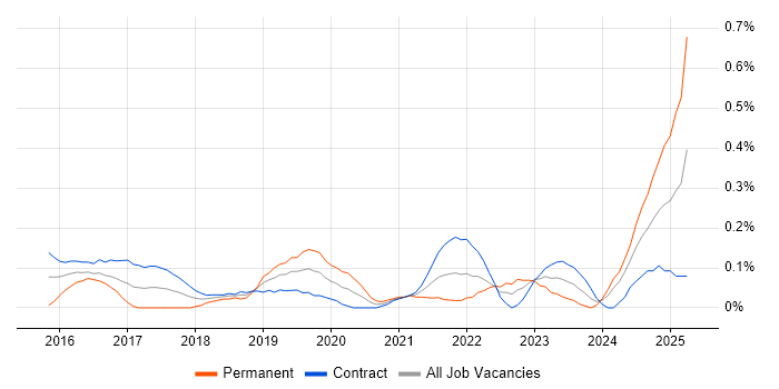 Job vacancy trend for Software-Defined Networking in Edinburgh Job vacancy trend for Software-Defined Networking in Edinburgh