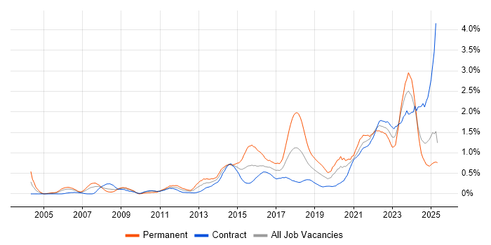 Job vacancy trend for Software Delivery in Edinburgh Job vacancy trend for Software Delivery in Edinburgh